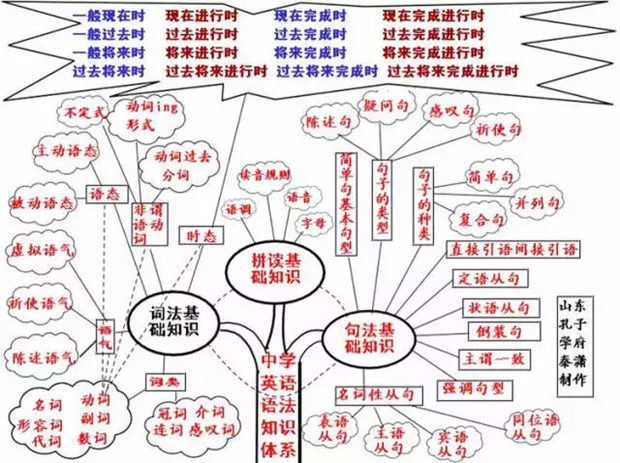 初中英語全部知識框架圖