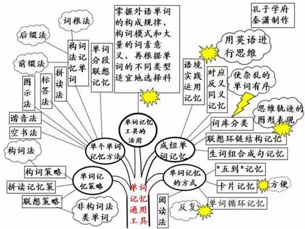 初中英語全部知識框架圖