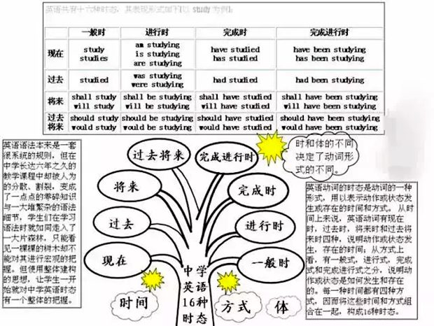 初中英語全部知識框架圖