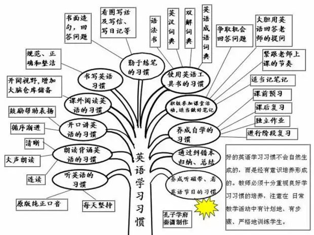 初中英語全部知識框架圖