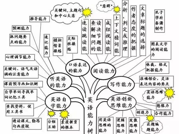 初中英語全部知識框架圖