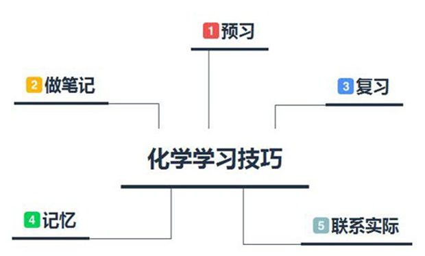 初中生快速提高化學(xué)成績(jī)的方法和要素