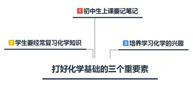 初中生快速提高化學(xué)成績(jī)的方法和要素