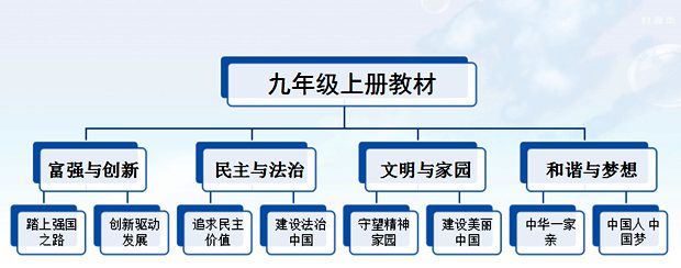 道德與法治九年級(jí)知識(shí)體系