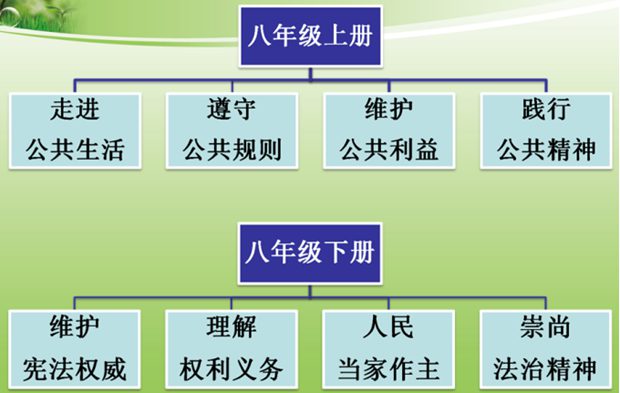 道德與法治八年級(jí)知識(shí)體系