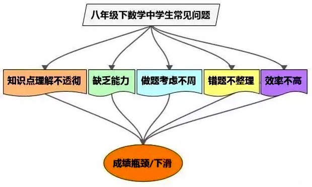 初二數(shù)學(xué)常見問題表