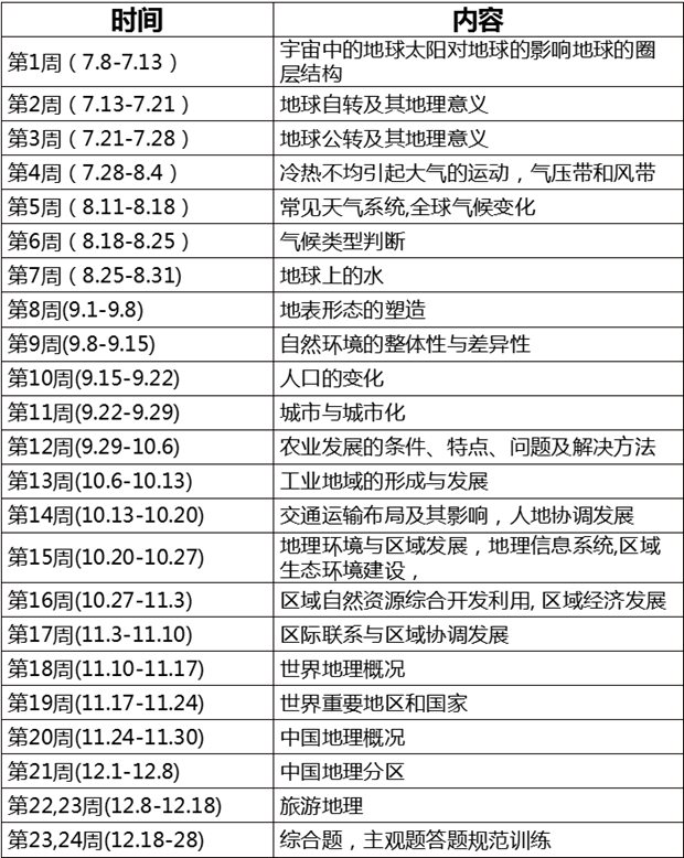 高三地理一輪復(fù)習計劃,高考第一輪地理復(fù)習計劃