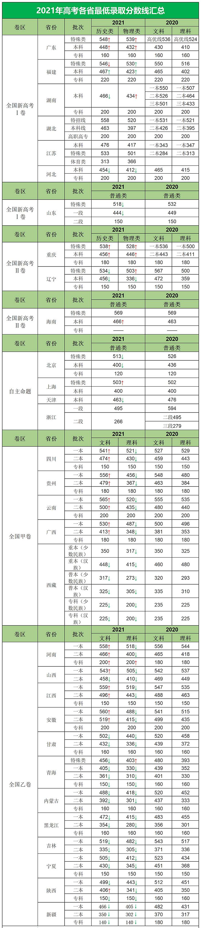 2021年高考分數(shù)線詳細匯總表,31各省市錄取分數(shù)線大全