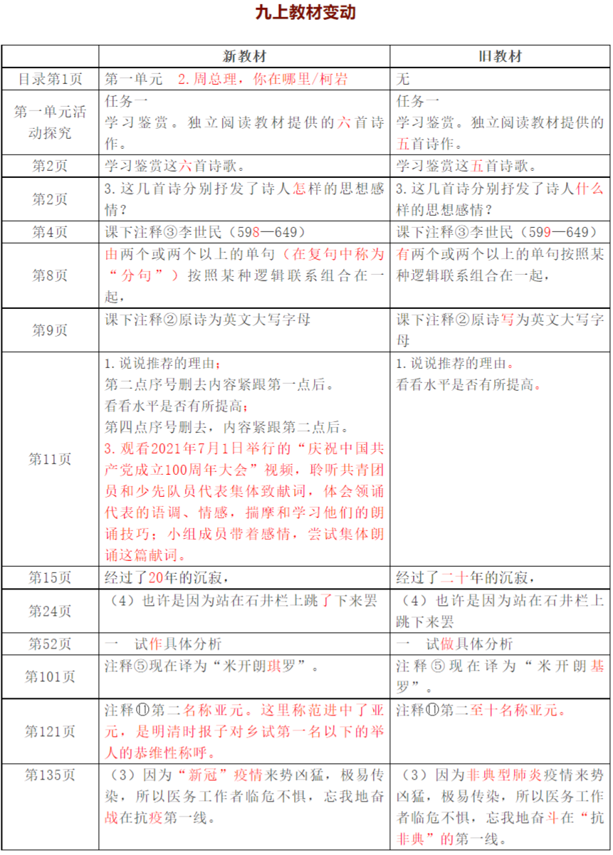 2021秋季初中語文九年級上冊教材有哪些改動(dòng),新舊教材變化對比表