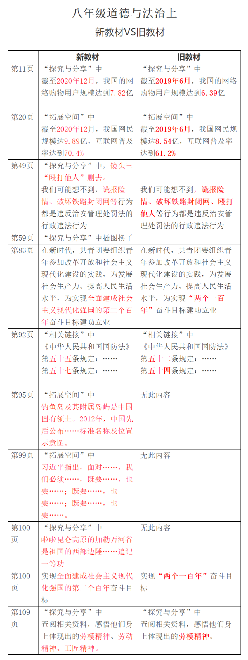 2021秋季初中道德與法治八年級上冊教材有哪些改動,新舊教材變化對比表