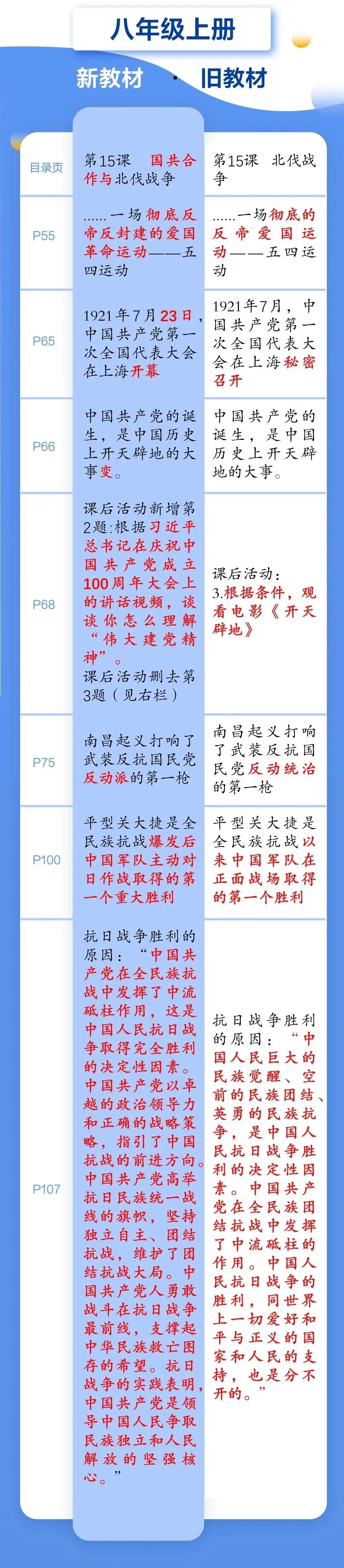 2021秋季初中歷史八年級上冊教材有哪些改動,新舊教材變化對比表