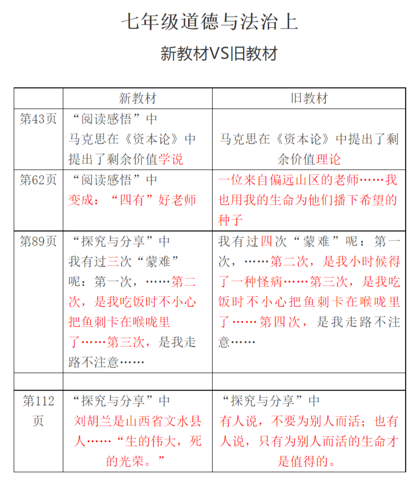 2021秋季初中道德與法治七年級(jí)上冊(cè)教材有哪些改動(dòng),新舊教材變化對(duì)比表