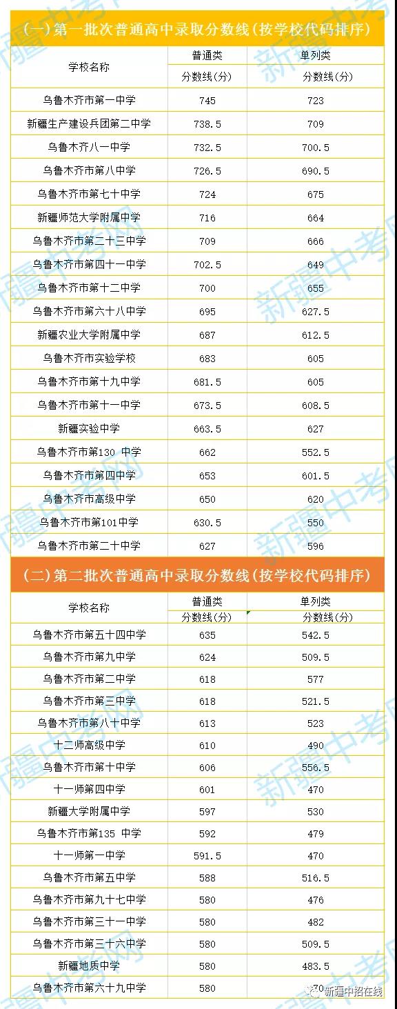 2022年新疆中考錄取分數(shù)線,新疆中考分數(shù)線公布2022