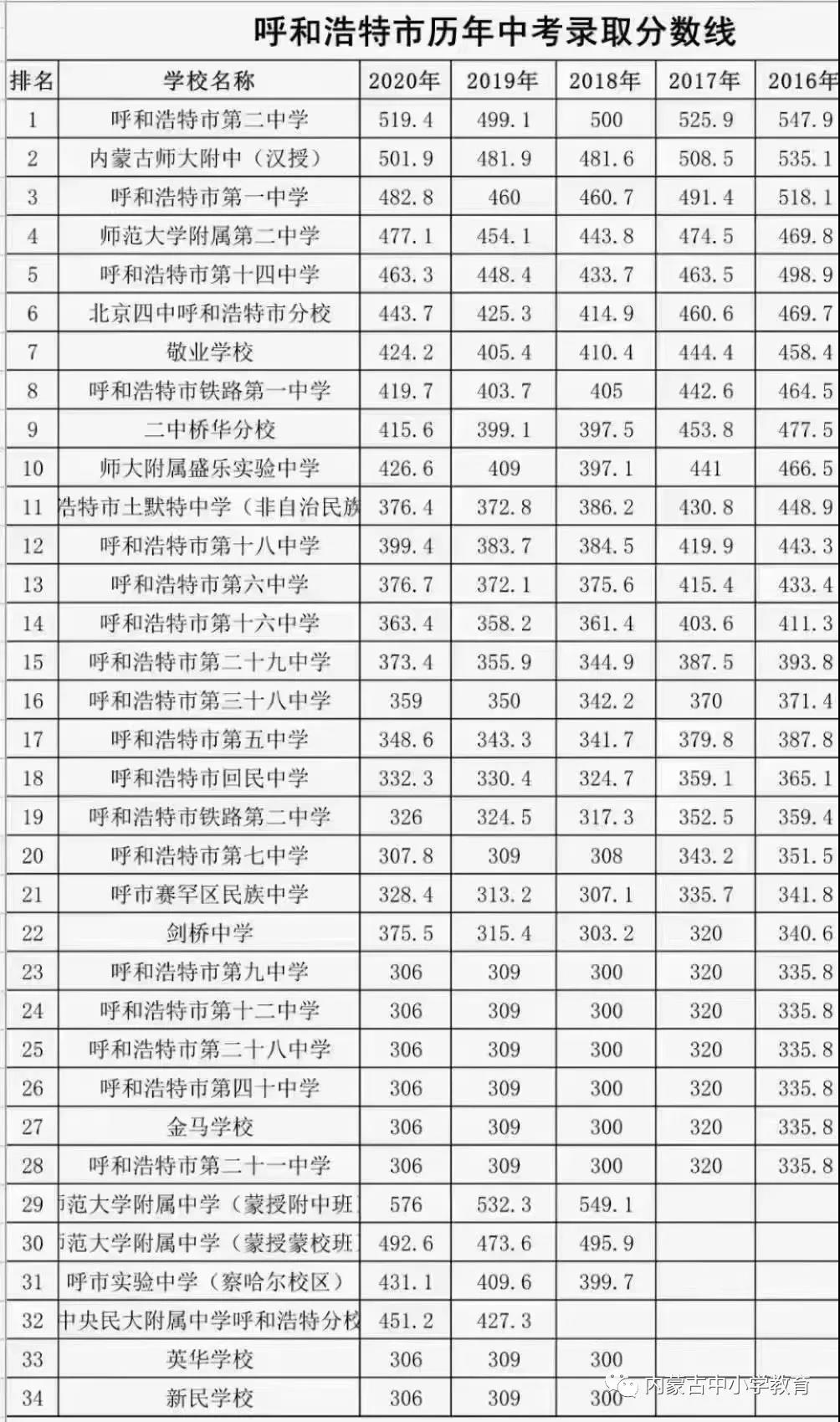 2022年內(nèi)蒙古中考錄取分?jǐn)?shù)線,內(nèi)蒙古中考分?jǐn)?shù)線公布2022