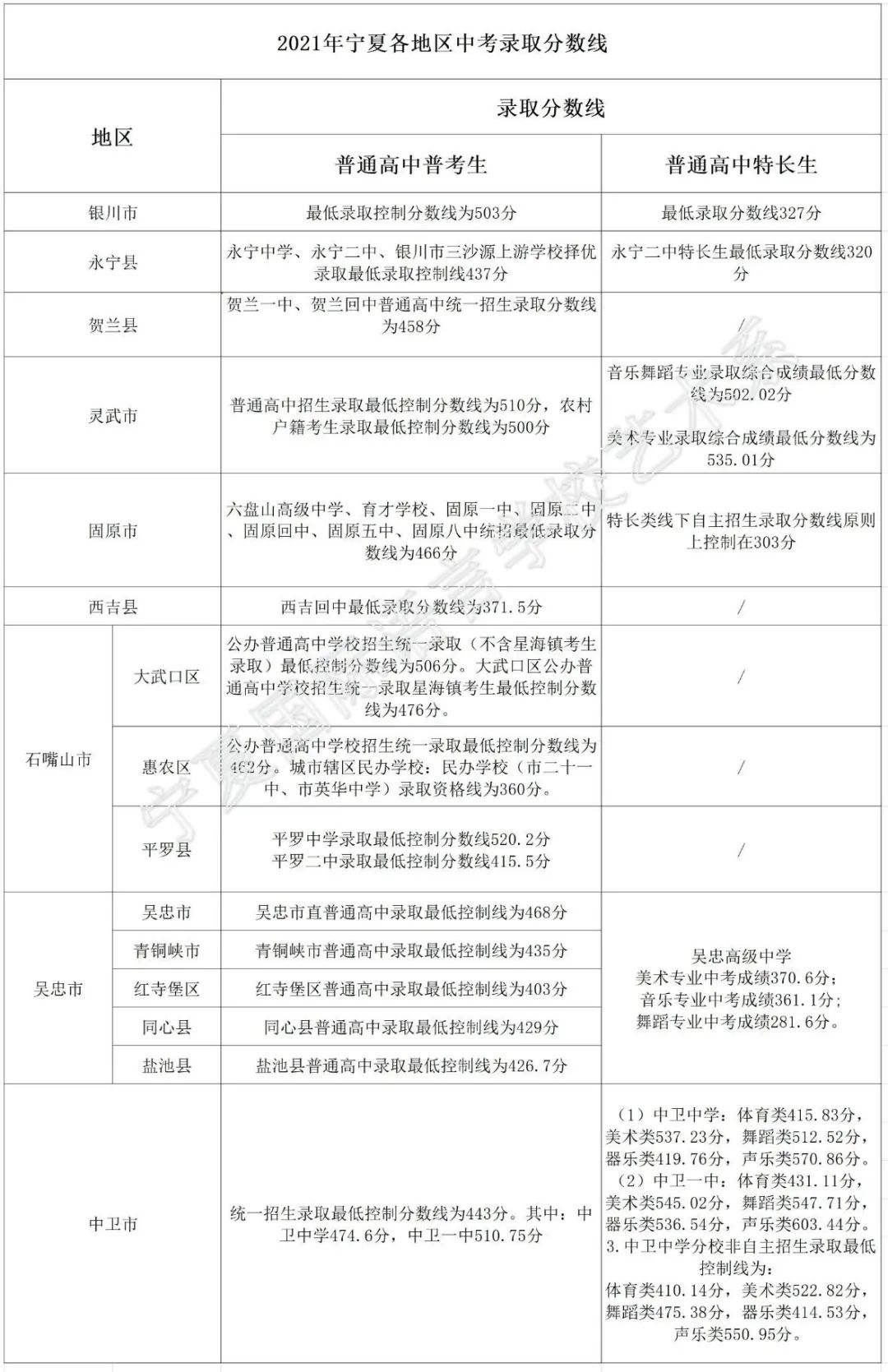 2022年寧夏中考錄取分數線,寧夏中考分數線公布2022