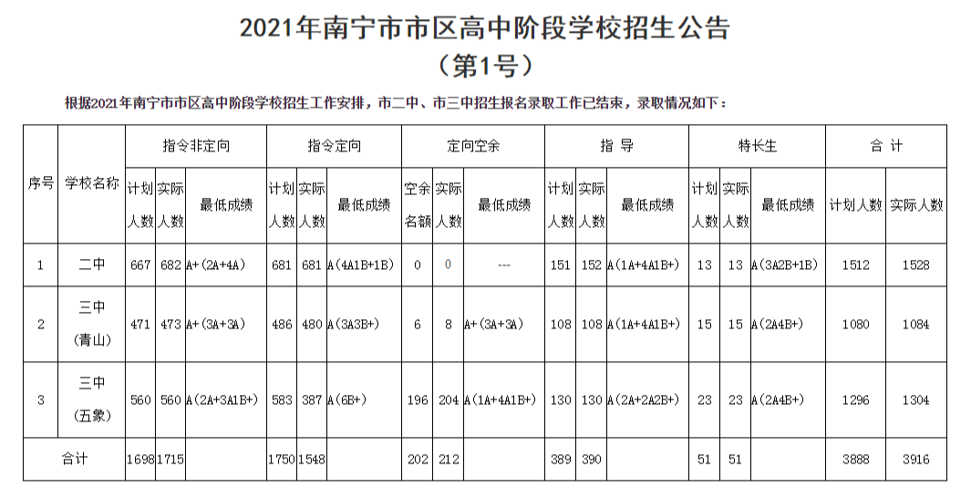 2022年廣西中考錄取分數(shù)線,廣西中考分數(shù)線公布2022