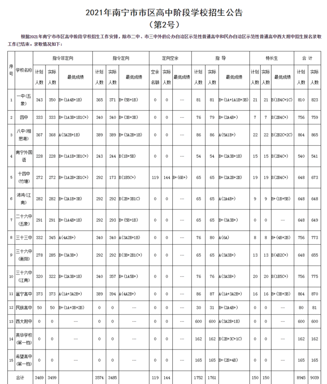 2022年廣西中考錄取分數(shù)線,廣西中考分數(shù)線公布2022