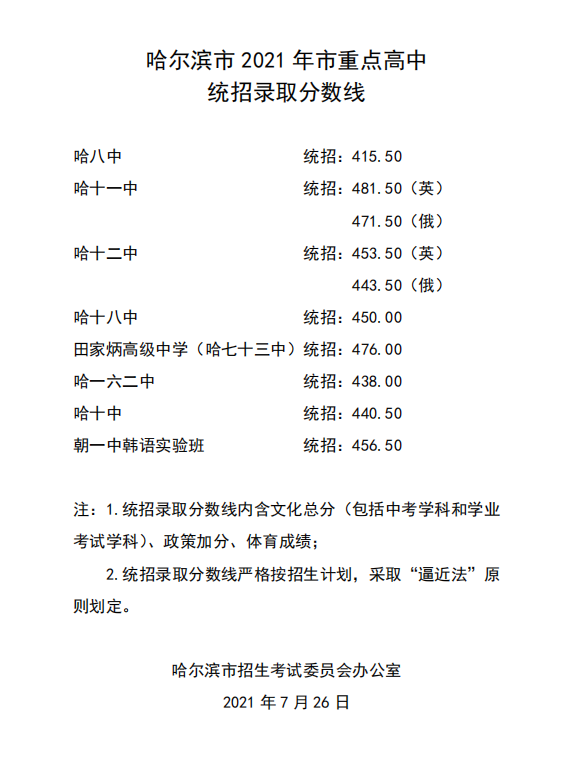 2022年黑龍江中考錄取分?jǐn)?shù)線,黑龍江中考分?jǐn)?shù)線公布2022