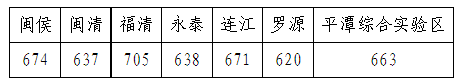 2022年福建中考錄取分數(shù)線,福建中考分數(shù)線公布2022