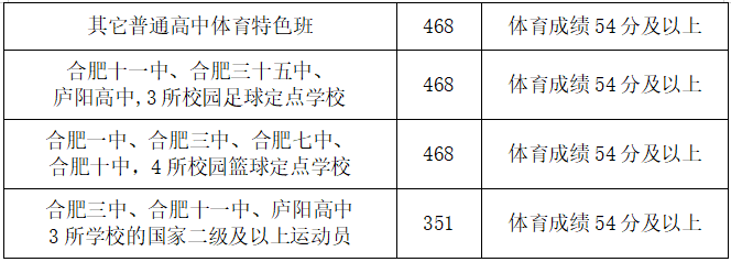 2022年安徽中考錄取分?jǐn)?shù)線,安徽中考分?jǐn)?shù)線公布2022