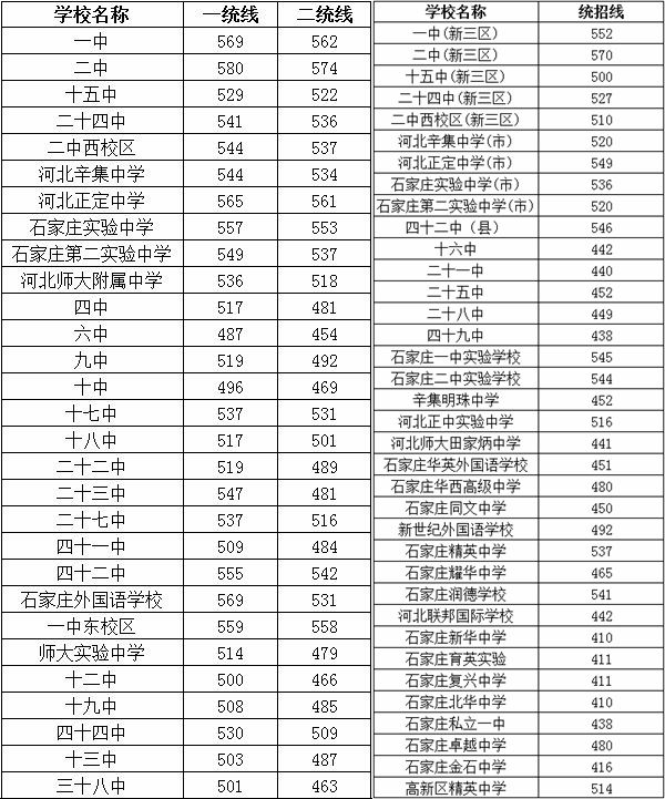 2022年河北中考錄取分數(shù)線,河北中考分數(shù)線公布2022