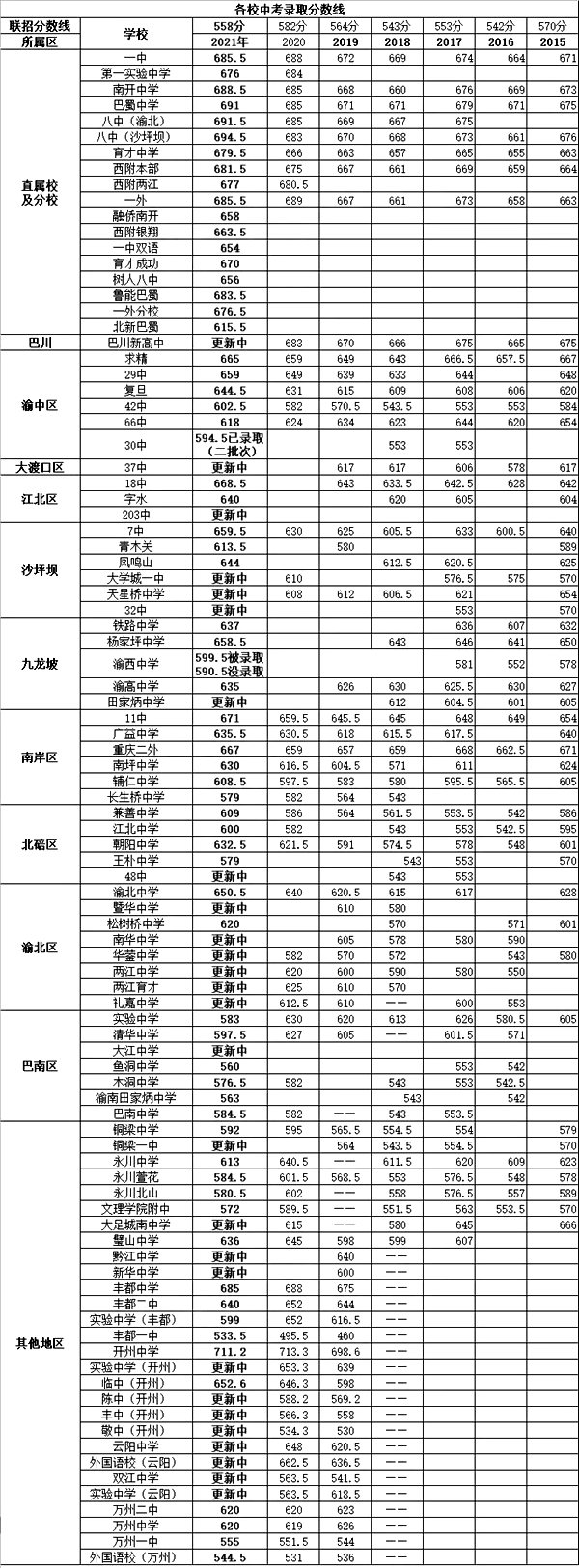 2022年重慶中考錄取分數(shù)線,重慶中考分數(shù)線公布2022