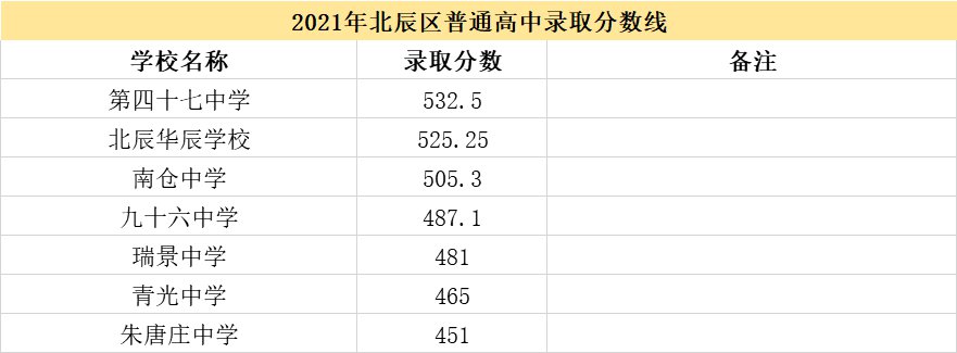 2021天津市各高中錄取分?jǐn)?shù)線（持續(xù)更新）