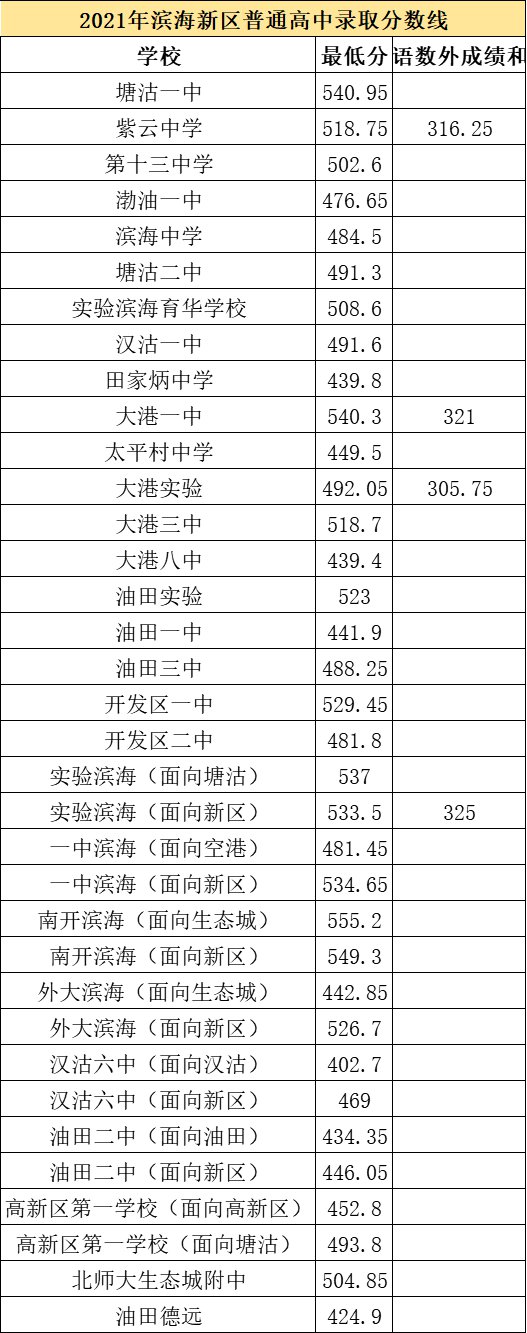 2021天津市各高中錄取分?jǐn)?shù)線（持續(xù)更新）