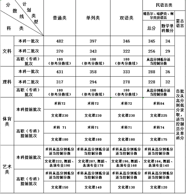 2021年新疆高考錄取分?jǐn)?shù)線一覽表,新疆2021高考各批次分?jǐn)?shù)線