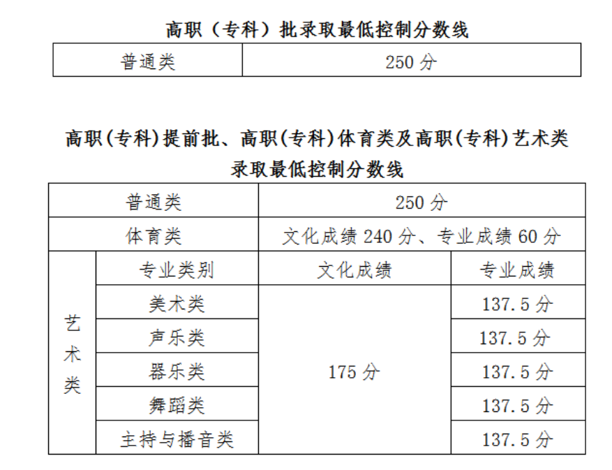 2021海南高考分?jǐn)?shù)線一覽表（本科、?？疲? src=