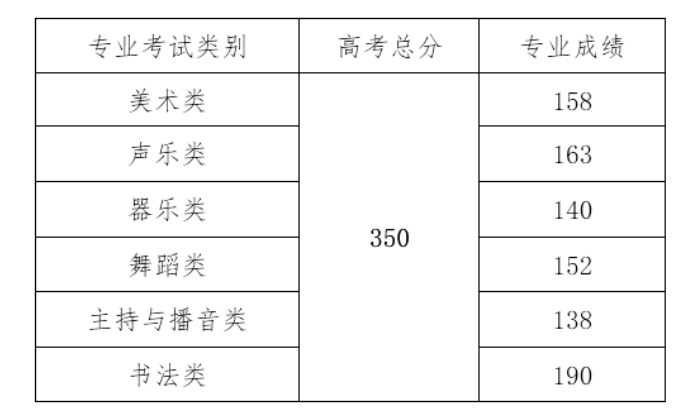 2021海南高考分數線一覽表（本科、專科）