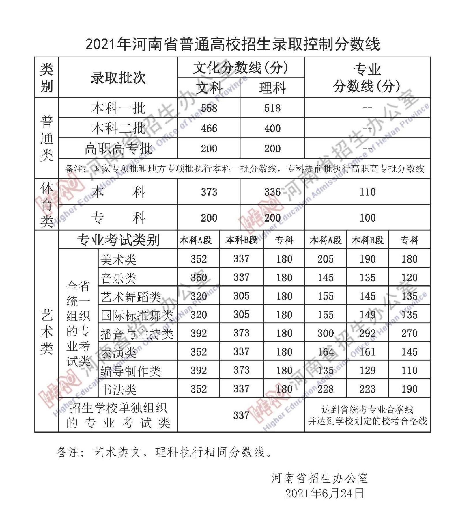 2022年河南高考分?jǐn)?shù)線一覽表（一本、二本、專科）