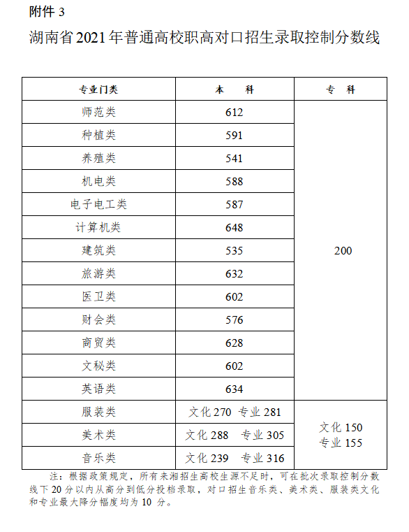 2022年湖南高考分?jǐn)?shù)線一覽表（物理類(lèi)+歷史類(lèi)）