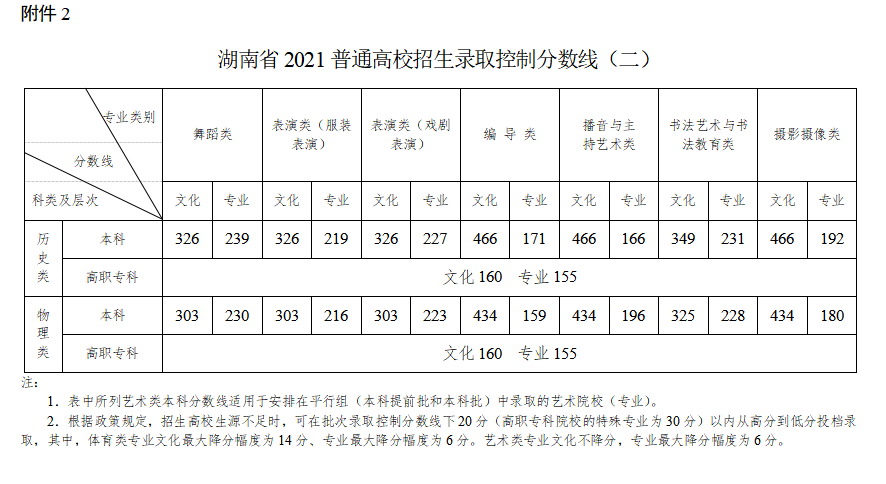 2022年湖南高考分?jǐn)?shù)線一覽表（物理類(lèi)+歷史類(lèi)）