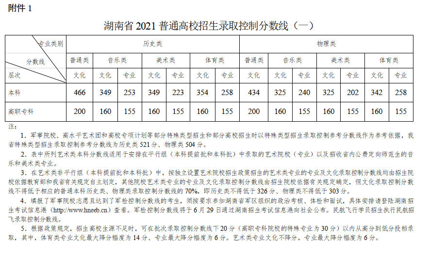 2022年湖南高考分?jǐn)?shù)線一覽表（物理類(lèi)+歷史類(lèi)）