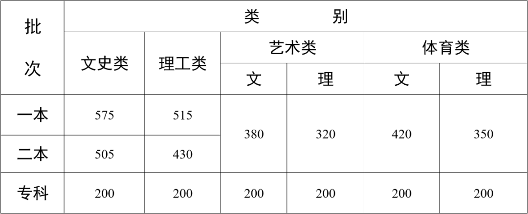 2022年云南高考分?jǐn)?shù)線(xiàn)什么時(shí)候出來(lái),云南高考分?jǐn)?shù)線(xiàn)公布時(shí)間