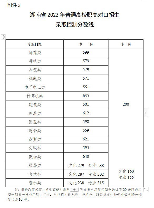 2022年湖南高考分?jǐn)?shù)線