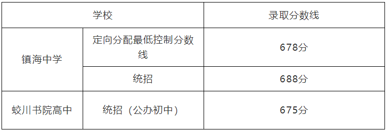 2022年浙江中考分?jǐn)?shù)線,浙江中考錄取分?jǐn)?shù)線2022