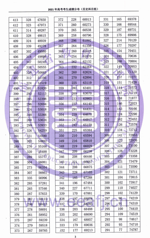 2021福建高考一分一段表（物理類+歷史類）