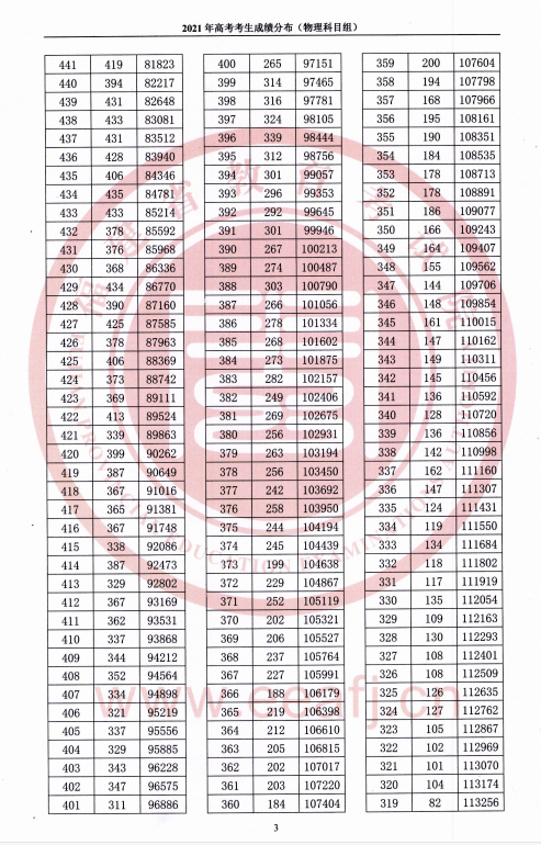 2021福建高考一分一段表（物理類+歷史類）