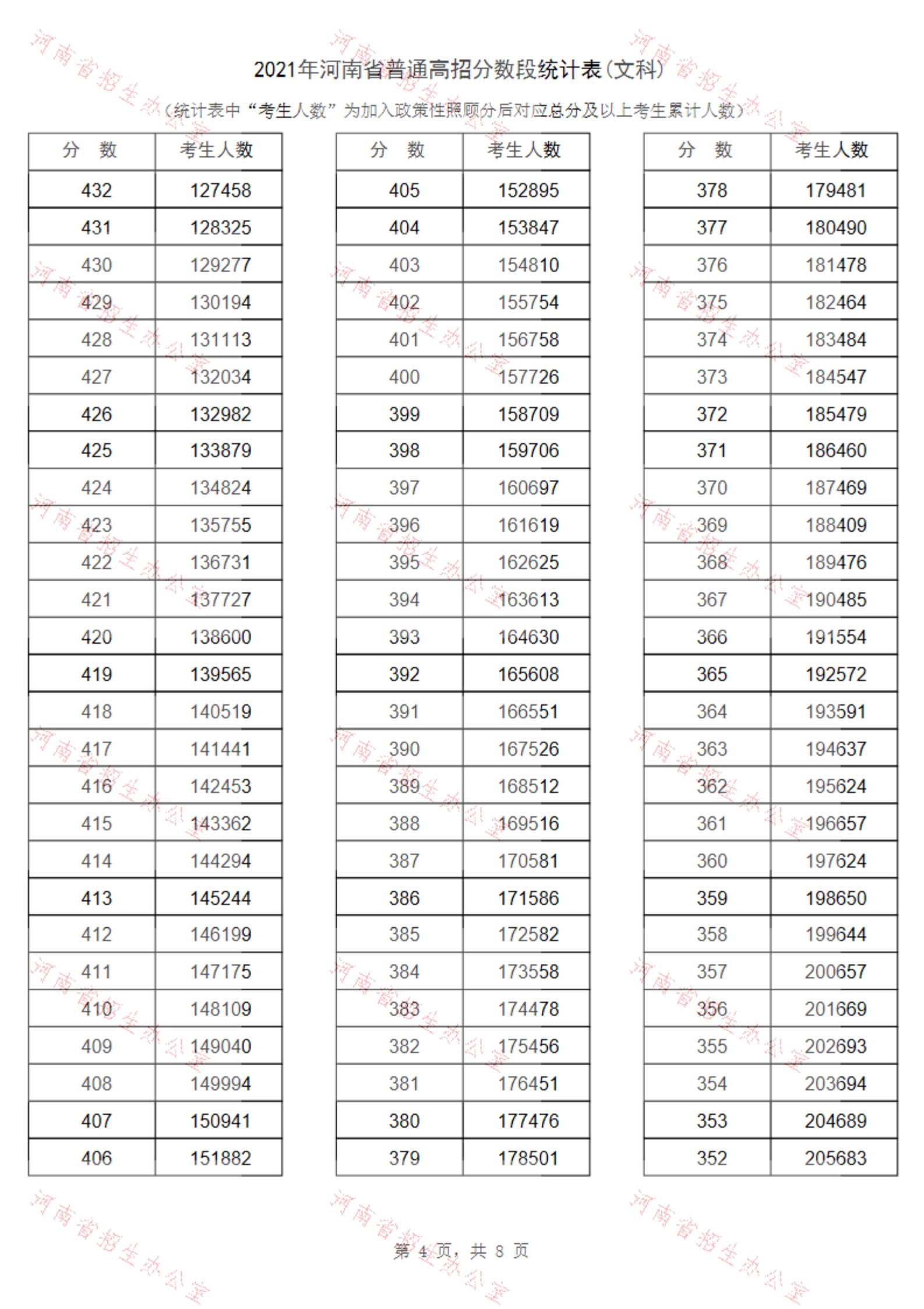 2021河南高考一分一段表（理科+文科） 