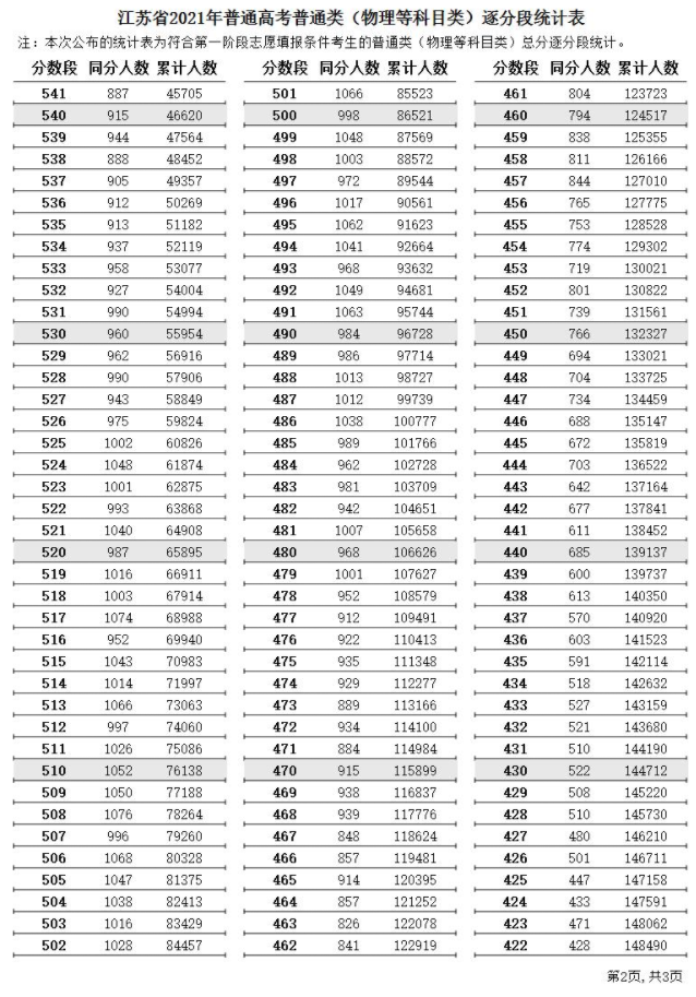 2021江蘇高考一分一段表（物理+歷史）