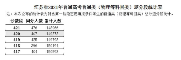 2021江蘇高考一分一段表（物理+歷史）