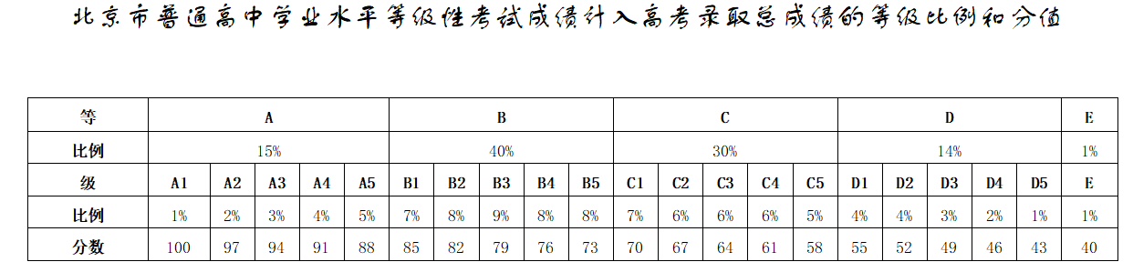 北京高考總分多少2022,北京高考分?jǐn)?shù)線為什么這么低