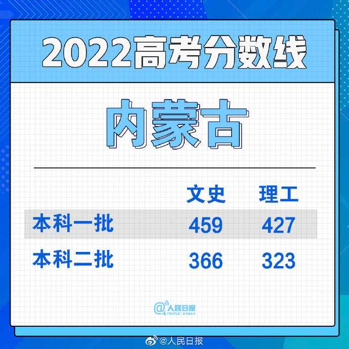 2022年內(nèi)蒙古蒙授高考分數(shù)線一覽表（一本、二本、專科）