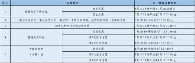 2022年福建高考志愿填報時間,福建志愿填報2022具體時間