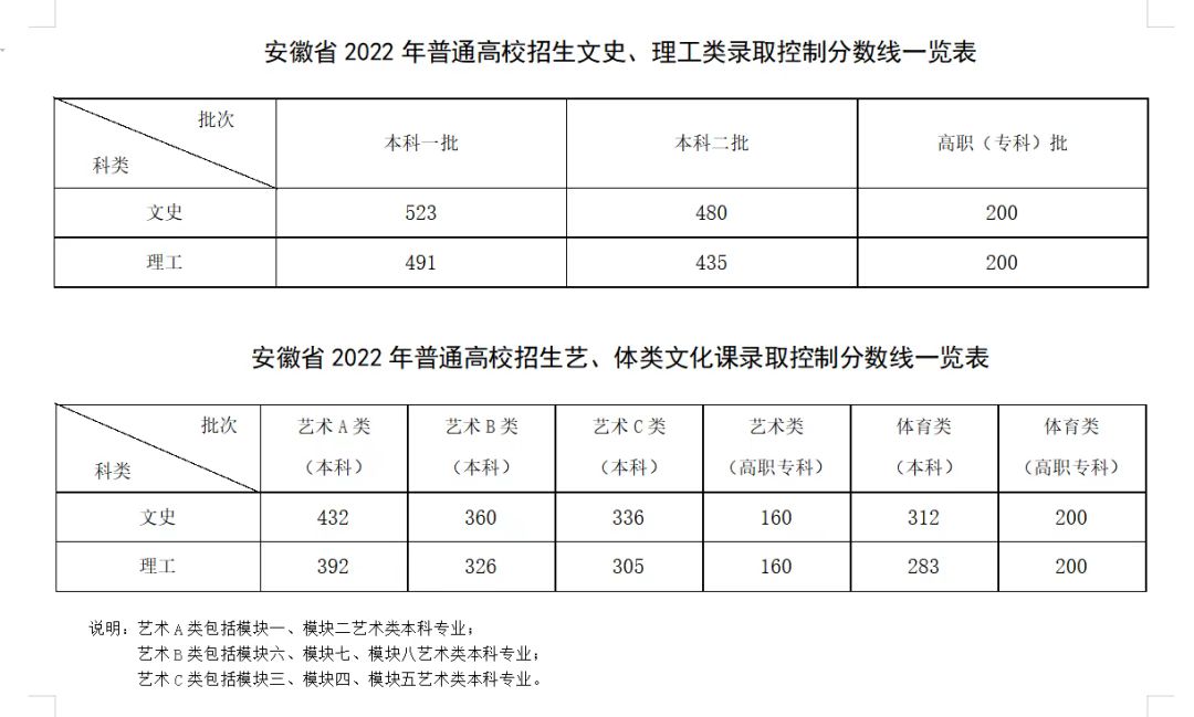 2022年安徽高考分?jǐn)?shù)線什么時候出來,安徽高考分?jǐn)?shù)線公布時間