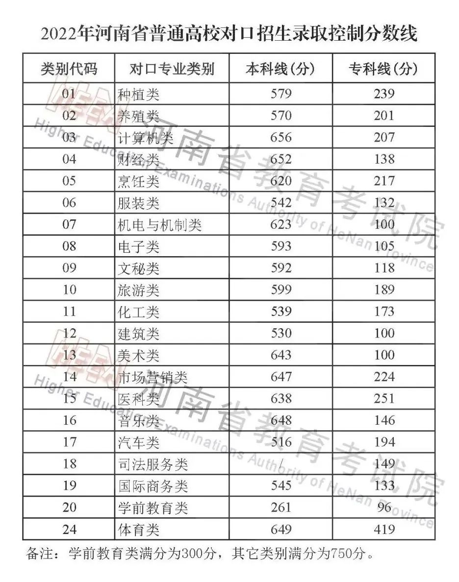 2022年河南高考分?jǐn)?shù)線