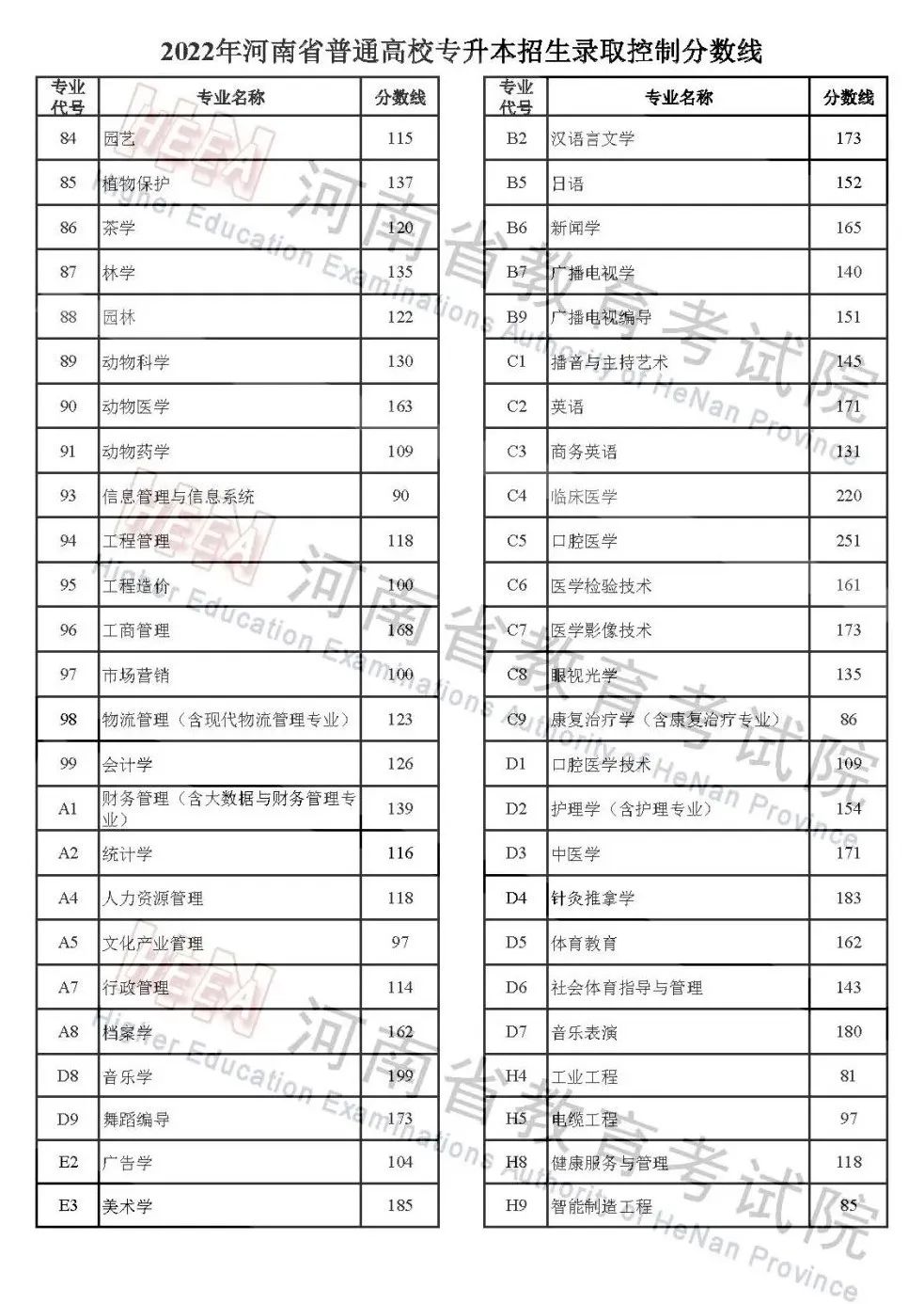 2022年河南高考分?jǐn)?shù)線