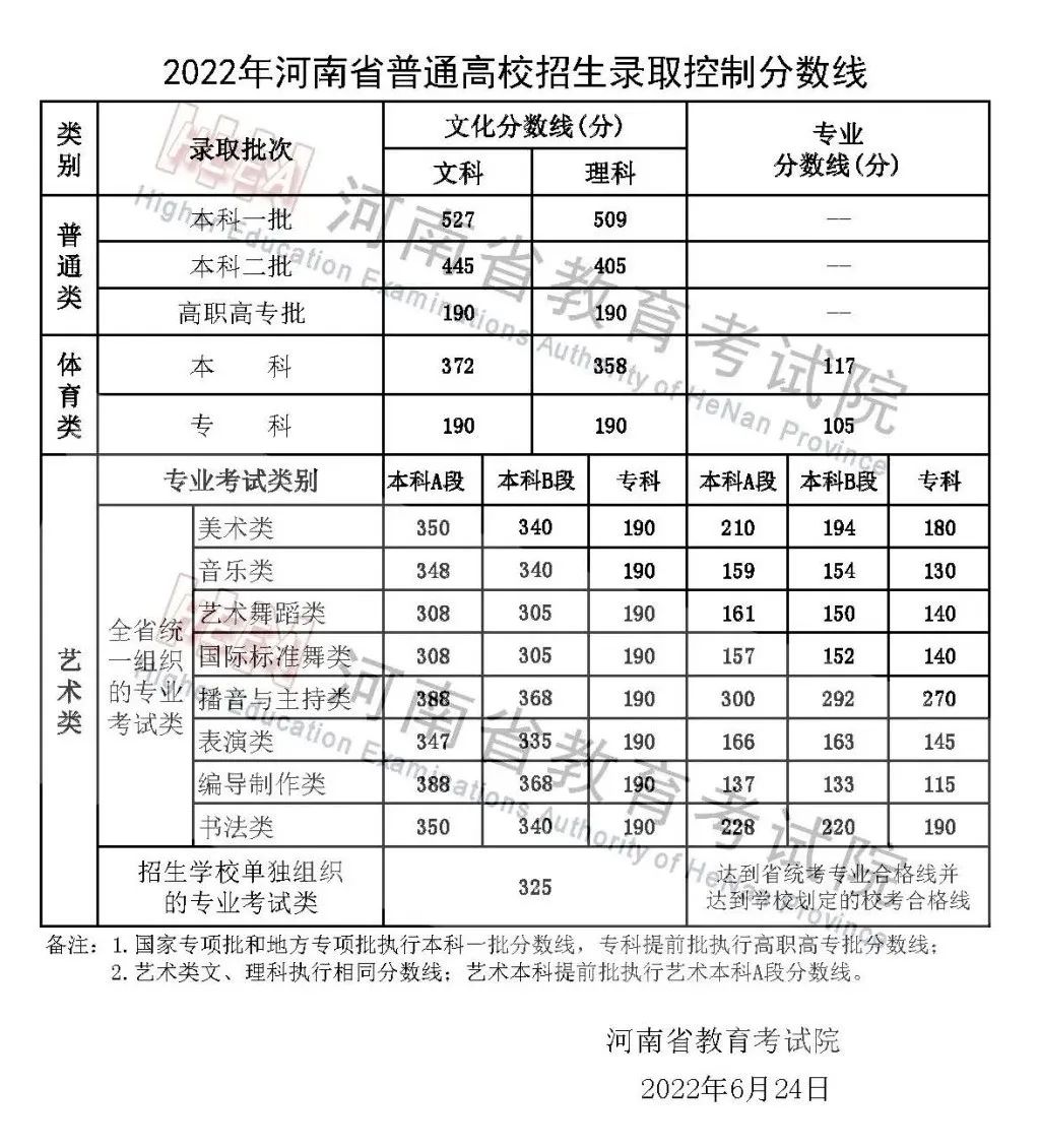 2022年河南高考分?jǐn)?shù)線